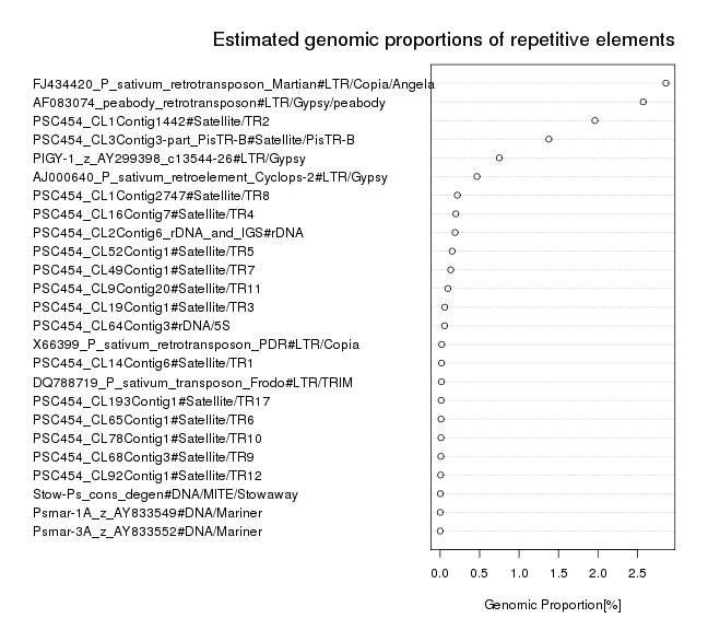 plot of chunk genomic_proportions