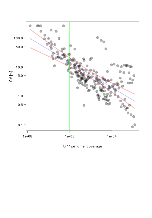 plot of chunk effect_of_coverage